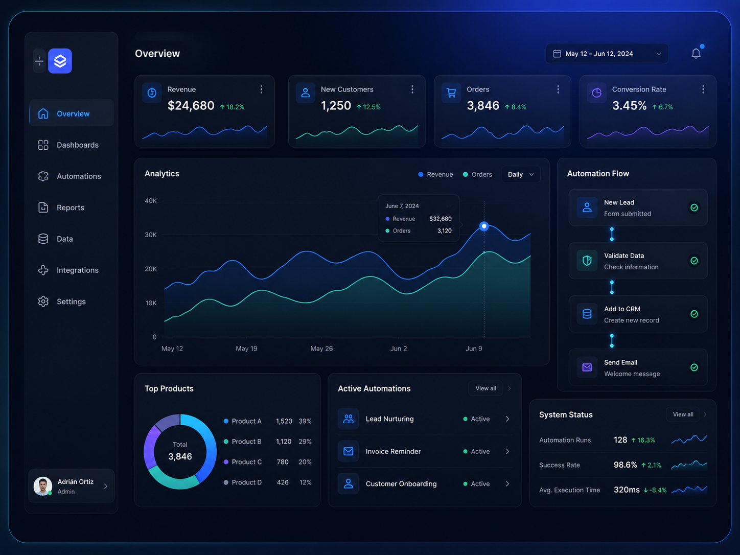 Automatización y dashboards para empresas